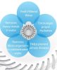 Pet Life Ã‚Â® 'Auto-Myst' 2-in-1 Filtered Water Dispenser and Food Bowl - Replacement Filters - 6 Pack